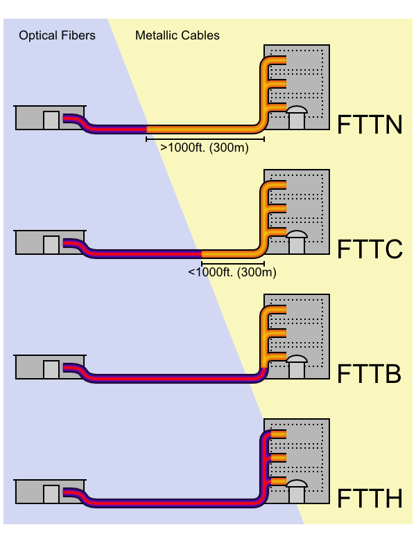 fttx