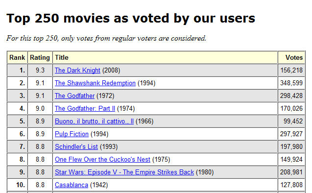 imdb-lista 10 primeros puestos de la lista IMDB