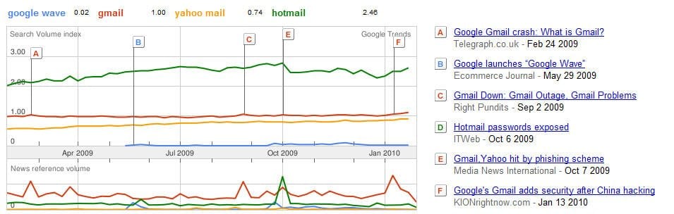 El comprometido futuro de Google Wave