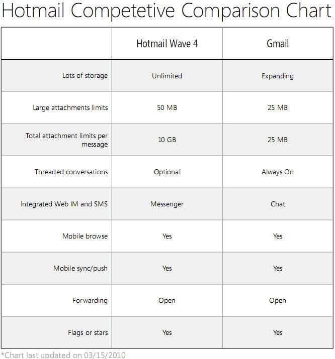 Reinventando Hotmail: Microsoft aprende de sus errores