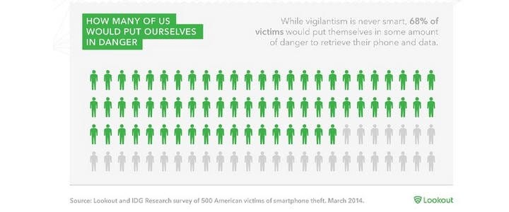 Find my iPhone crea una nueva generación de justicieros