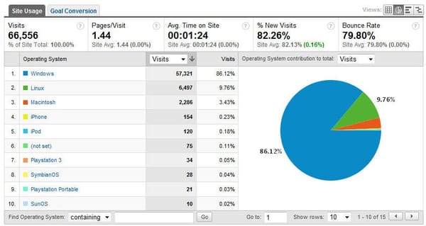¿Cuánta gente usa Linux realmente?