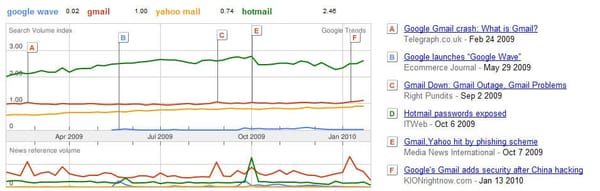 El comprometido futuro de Google Wave