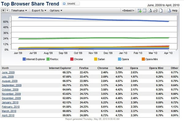 Google Chrome, vertiginoso e imparable
