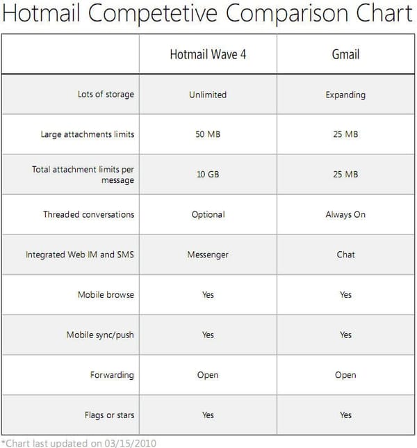 Reinventando Hotmail: Microsoft aprende de sus errores