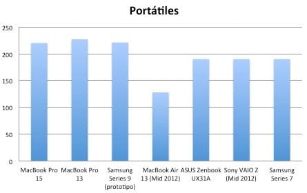 ¿Dónde está mi Retina Display?