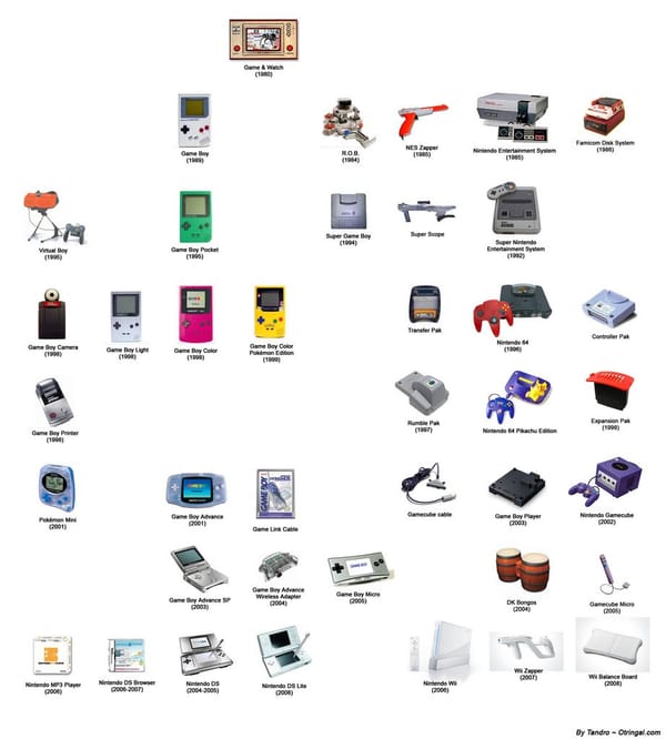 Ãrbol genealógico de Nintendo