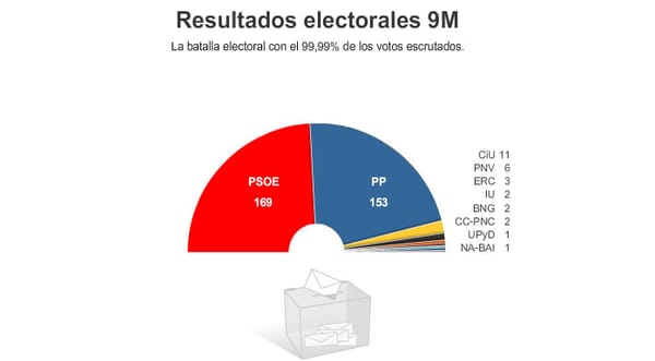 España, en rojo y azul