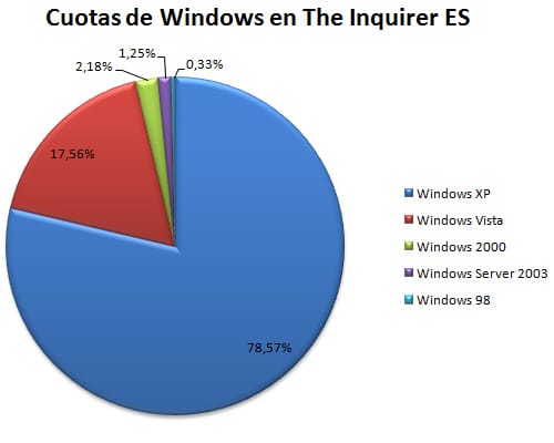 ¿Cuánta gente lee Incognitosis... con Linux? ¿ Y The Inquirer?