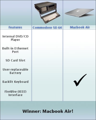 MacBook Air vs Commodore 64