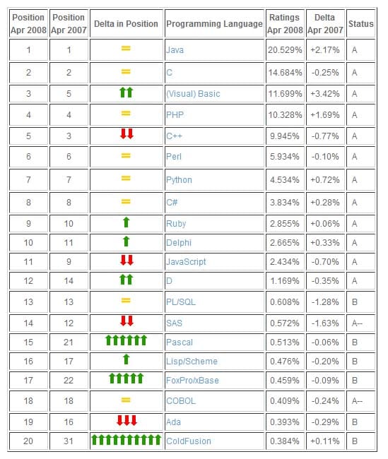 Si programas en C o C++, ve cambiando de lenguaje